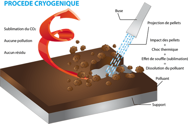 SCHEMA-NETTOYAGE-CRYO